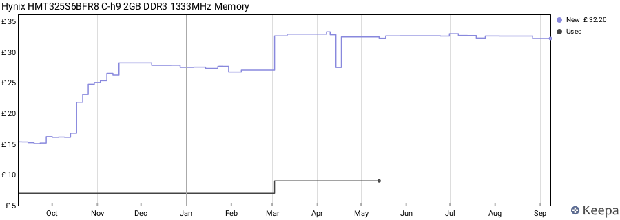 Price history graph