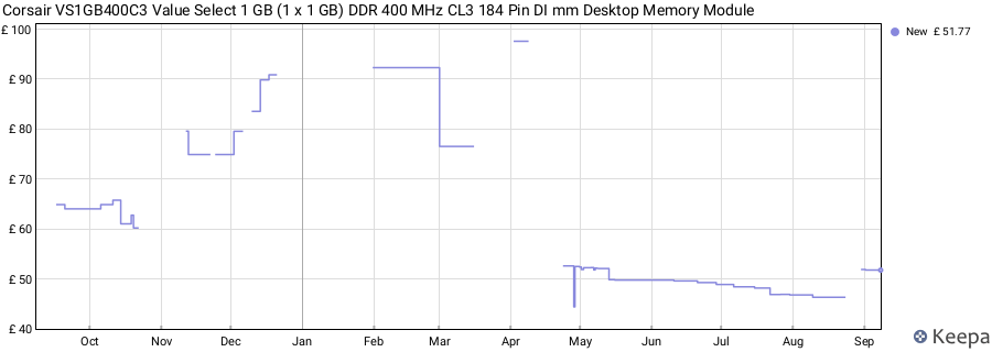 Price history graph