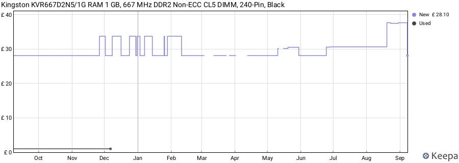 Price history graph