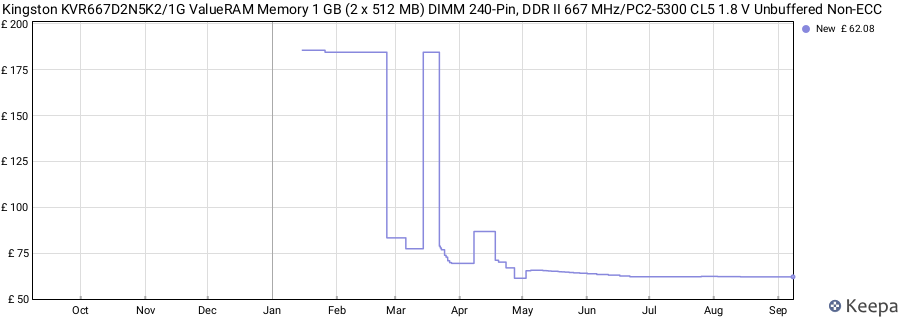 Price history graph