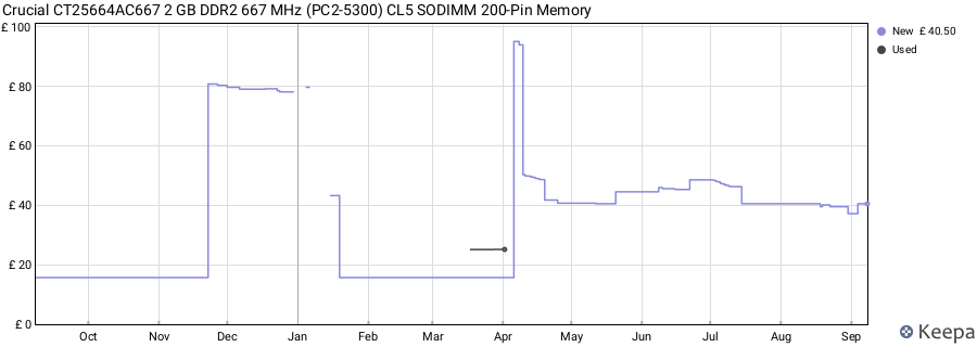 Price history graph