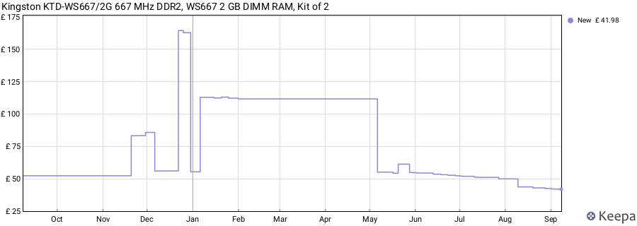Price history graph