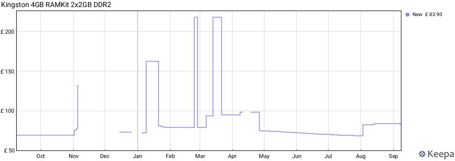 Price history graph