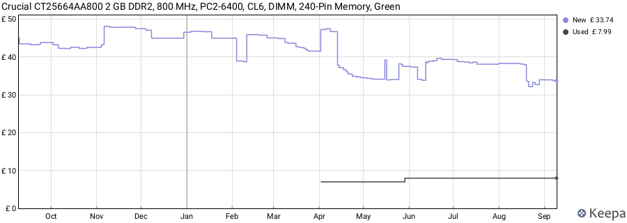 Price history graph