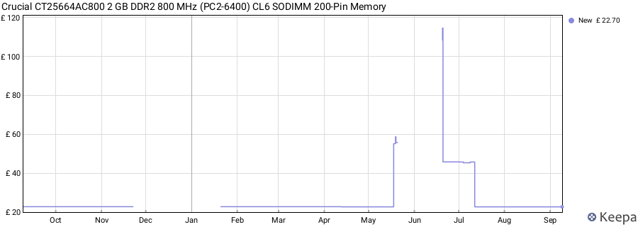 Price history graph