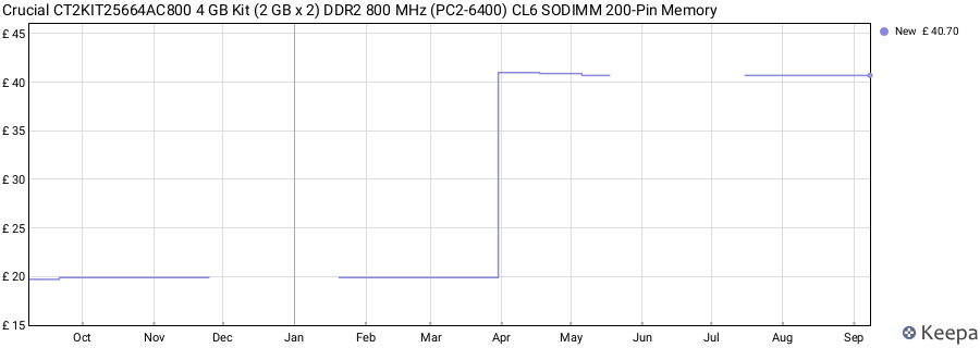 Price history graph