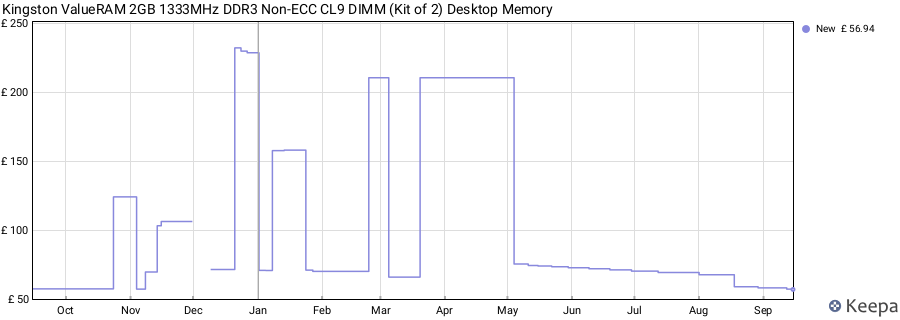 Price history graph
