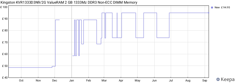 Price history graph