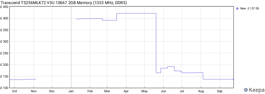 Price history graph