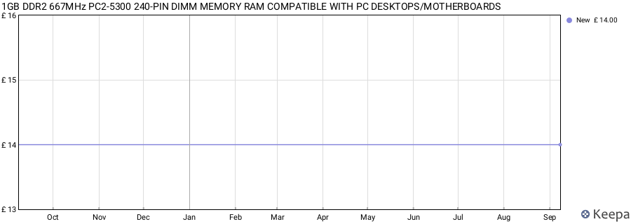 Price history graph