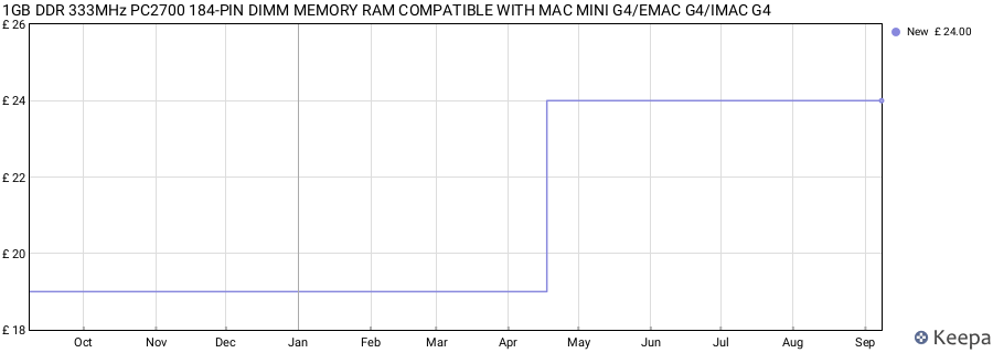Price history graph