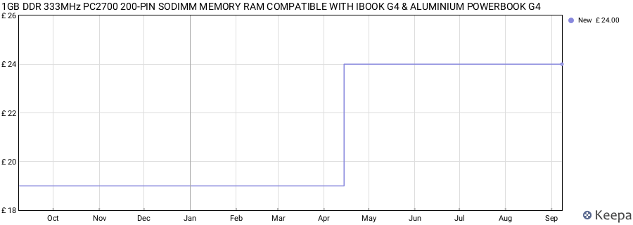 Price history graph