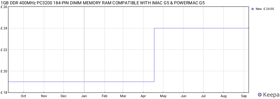 Price history graph