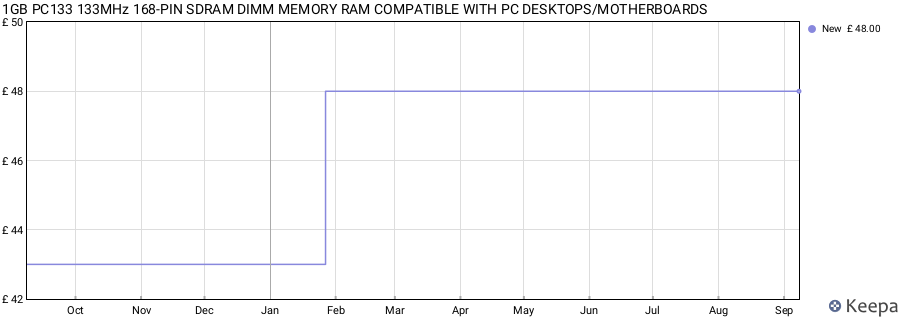 Price history graph
