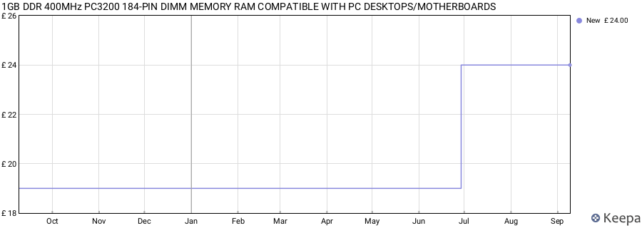 Price history graph