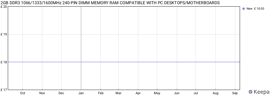 Price history graph