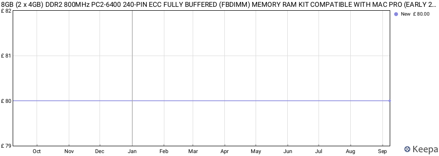 Price history graph