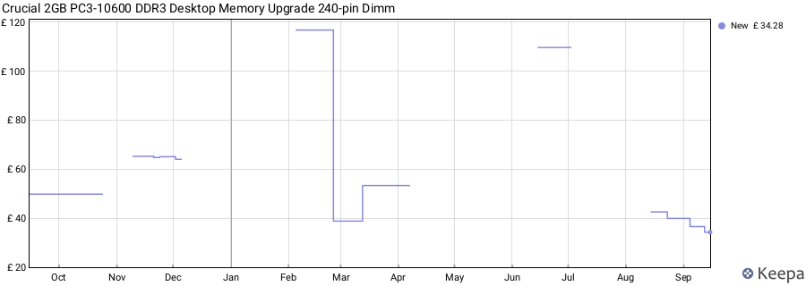 Price history graph