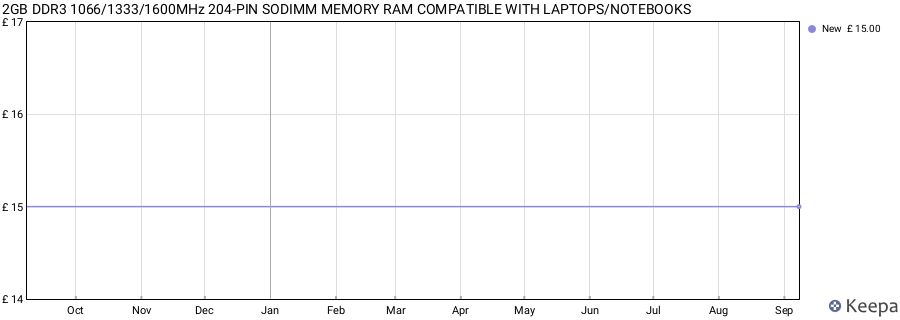 Price history graph