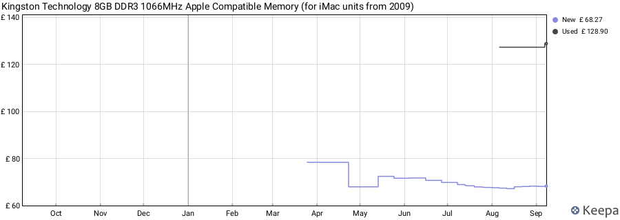 Price history graph
