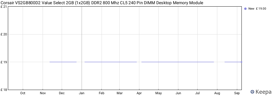 Price history graph