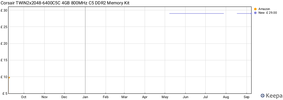 Price history graph