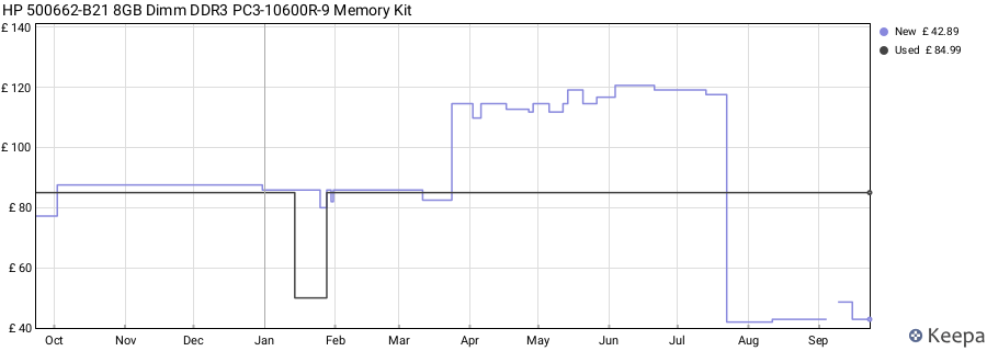 Price history graph