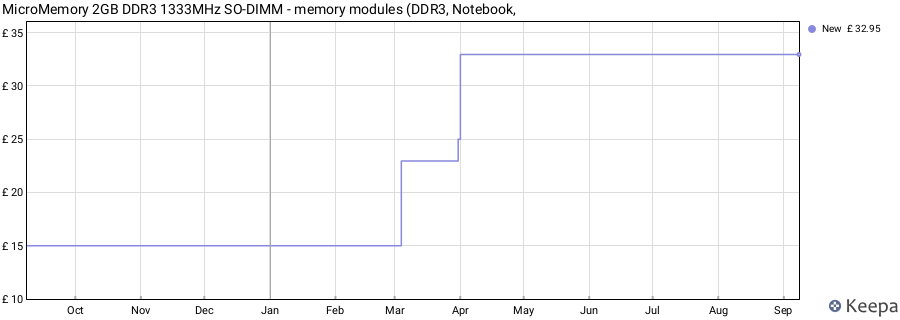 Price history graph