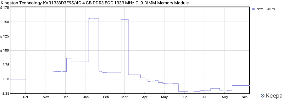 Price history graph