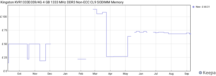 Price history graph