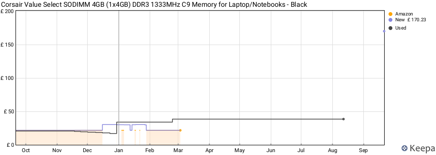 Price history graph