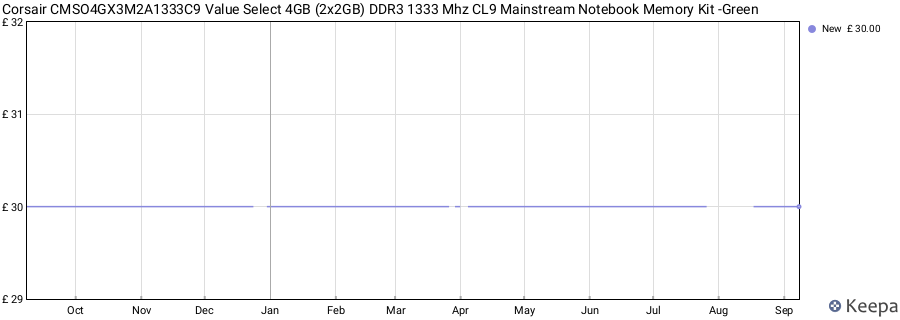 Price history graph