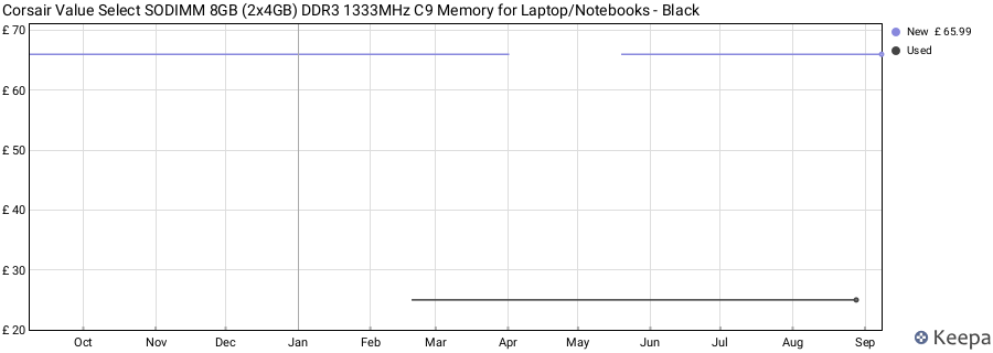 Price history graph