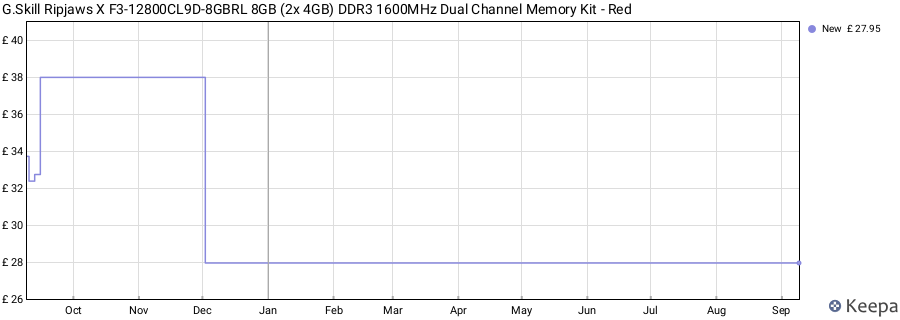Price history graph