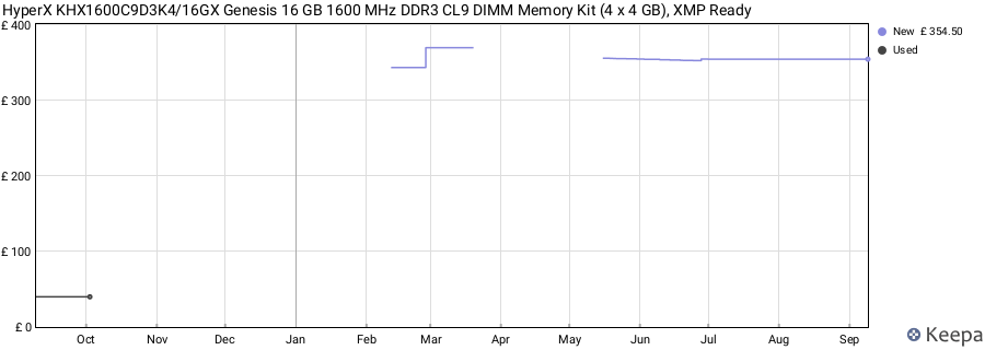 Price history graph