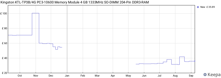 Price history graph