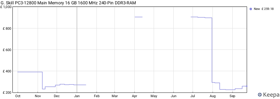 Price history graph
