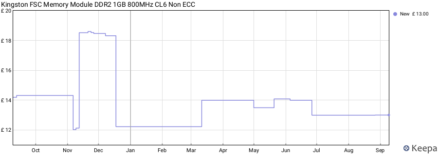 Price history graph