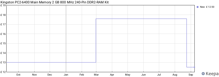 Price history graph