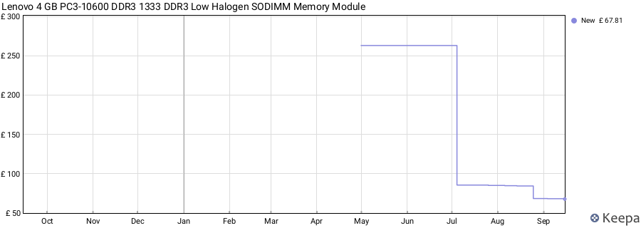 Price history graph