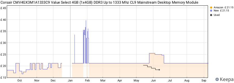 Price history graph