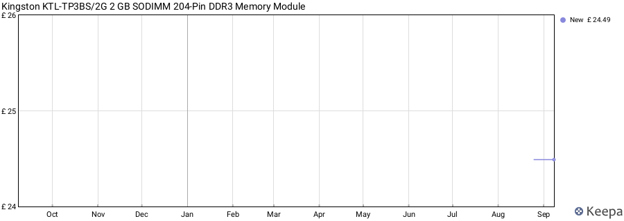 Price history graph