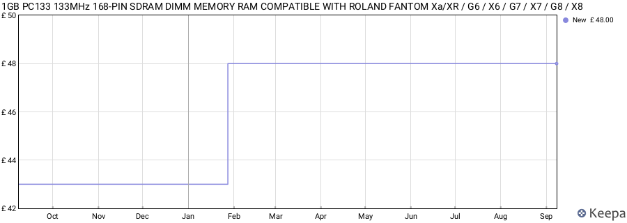 Price history graph