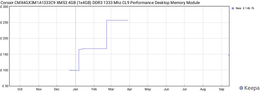 Price history graph