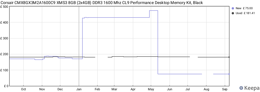 Price history graph
