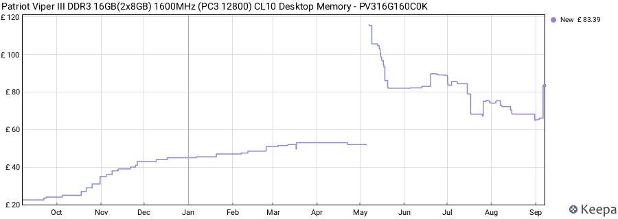Price history graph