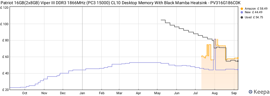 Price history graph
