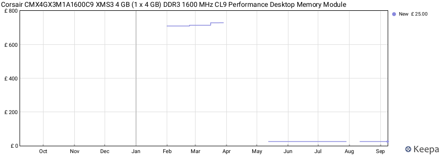 Price history graph