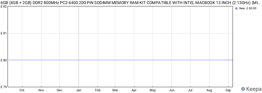 Price history graph
