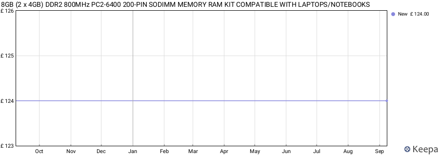 Price history graph